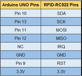 Pins RC522